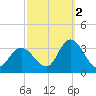 Townsend Sound tide chart for Thursday, October 2, 2025