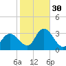 Townsend Sound tide chart for Thursday, October 30, 2025