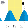 Townsend Sound tide chart for Monday, October 6, 2025