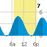 Townsend Sound tide chart for Tuesday, October 7, 2025