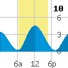 Townsend Sound tide chart for Monday, November 10, 2025