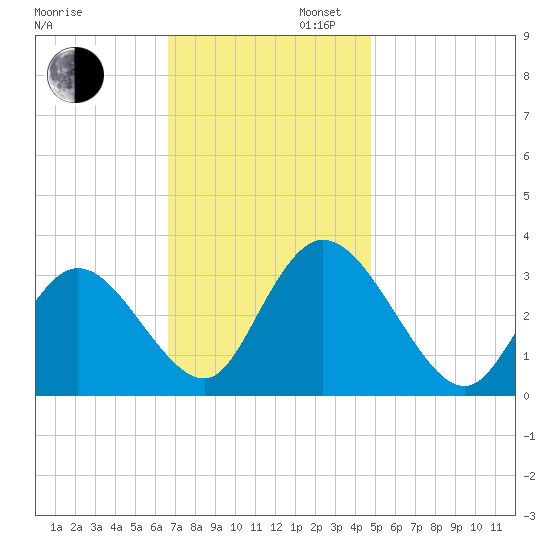 Townsend Sound tide chart for Wednesday, November 12, 2025