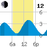 Townsend Sound tide chart for Wednesday, November 12, 2025