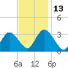 Townsend Sound tide chart for Thursday, November 13, 2025