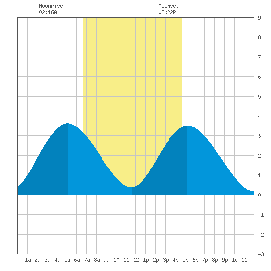 Townsend Sound tide chart for Saturday, November 15, 2025