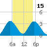 Townsend Sound tide chart for Saturday, November 15, 2025
