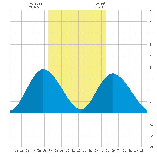 Townsend Sound tide chart for Sunday, November 16, 2025