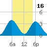 Townsend Sound tide chart for Sunday, November 16, 2025