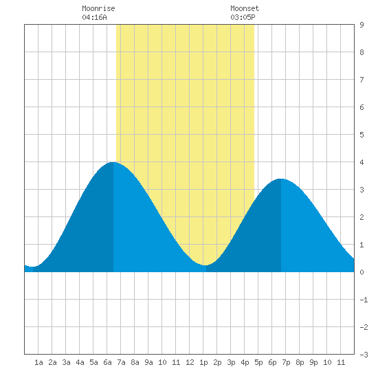 Townsend Sound tide chart for Monday, November 17, 2025