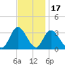 Townsend Sound tide chart for Monday, November 17, 2025