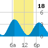 Townsend Sound tide chart for Tuesday, November 18, 2025
