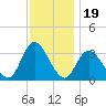 Townsend Sound tide chart for Wednesday, November 19, 2025