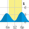 Townsend Sound tide chart for Saturday, November 1, 2025