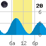 Townsend Sound tide chart for Thursday, November 20, 2025