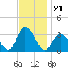Townsend Sound tide chart for Friday, November 21, 2025