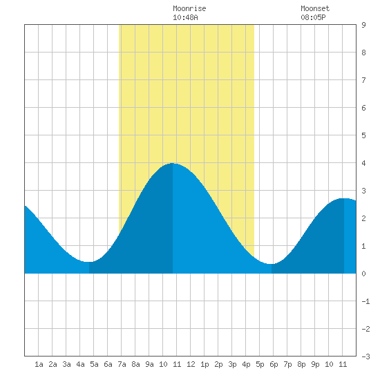 Townsend Sound tide chart for Monday, November 24, 2025