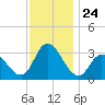 Townsend Sound tide chart for Monday, November 24, 2025