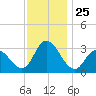 Townsend Sound tide chart for Tuesday, November 25, 2025