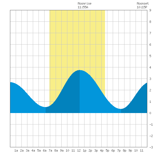 Townsend Sound tide chart for Wednesday, November 26, 2025