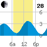 Townsend Sound tide chart for Friday, November 28, 2025