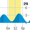 Townsend Sound tide chart for Saturday, November 29, 2025