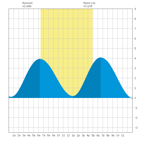 Townsend Sound tide chart for Sunday, November 2, 2025