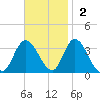 Townsend Sound tide chart for Sunday, November 2, 2025