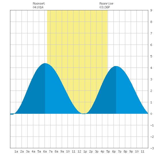 Townsend Sound tide chart for Monday, November 3, 2025