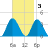 Townsend Sound tide chart for Monday, November 3, 2025