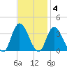 Townsend Sound tide chart for Tuesday, November 4, 2025