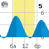 Townsend Sound tide chart for Wednesday, November 5, 2025