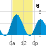 Townsend Sound tide chart for Thursday, November 6, 2025