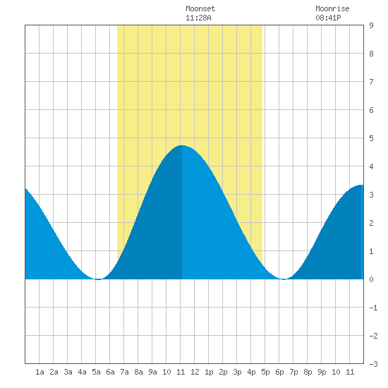 Townsend Sound tide chart for Sunday, November 9, 2025