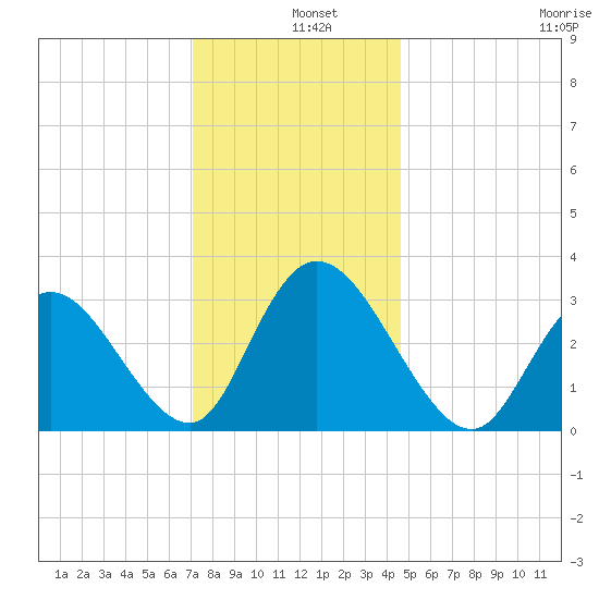 Townsend Sound tide chart for Wednesday, December 10, 2025