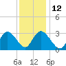 Townsend Sound tide chart for Friday, December 12, 2025