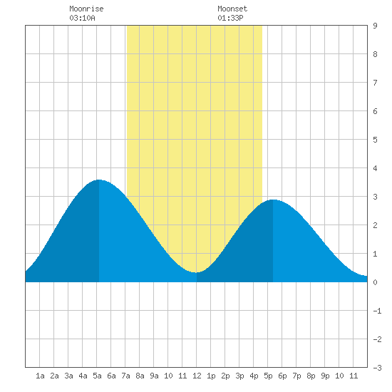 Townsend Sound tide chart for Monday, December 15, 2025