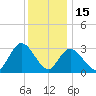 Townsend Sound tide chart for Monday, December 15, 2025