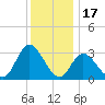 Townsend Sound tide chart for Wednesday, December 17, 2025