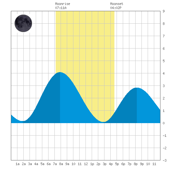 Townsend Sound tide chart for Friday, December 19, 2025