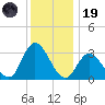 Townsend Sound tide chart for Friday, December 19, 2025