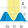 Townsend Sound tide chart for Monday, December 1, 2025