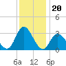 Townsend Sound tide chart for Saturday, December 20, 2025