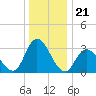 Townsend Sound tide chart for Sunday, December 21, 2025