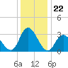 Townsend Sound tide chart for Monday, December 22, 2025