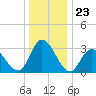 Townsend Sound tide chart for Tuesday, December 23, 2025