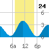 Townsend Sound tide chart for Wednesday, December 24, 2025