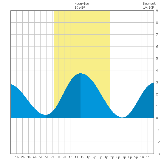 Townsend Sound tide chart for Thursday, December 25, 2025