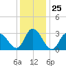Townsend Sound tide chart for Thursday, December 25, 2025