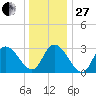 Townsend Sound tide chart for Saturday, December 27, 2025
