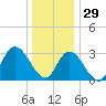 Townsend Sound tide chart for Monday, December 29, 2025